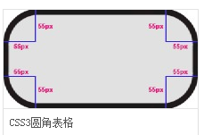 CSS3圆角