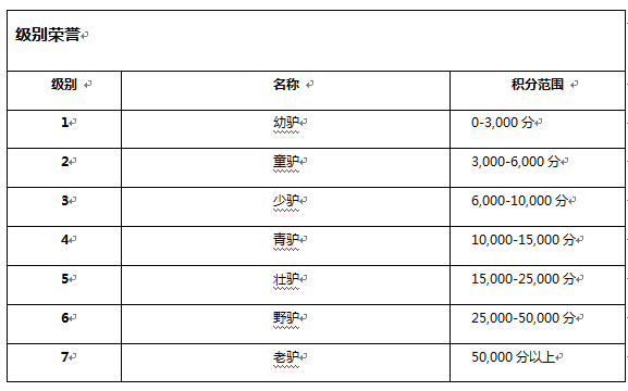 速优网络级别系统