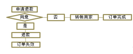 速优网络案例2