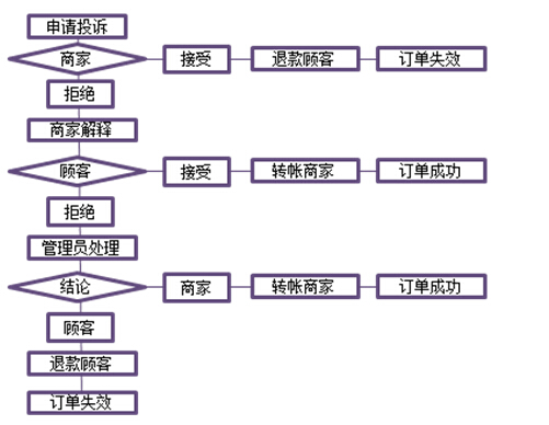 速优网络案例3