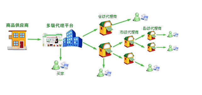 分销系统