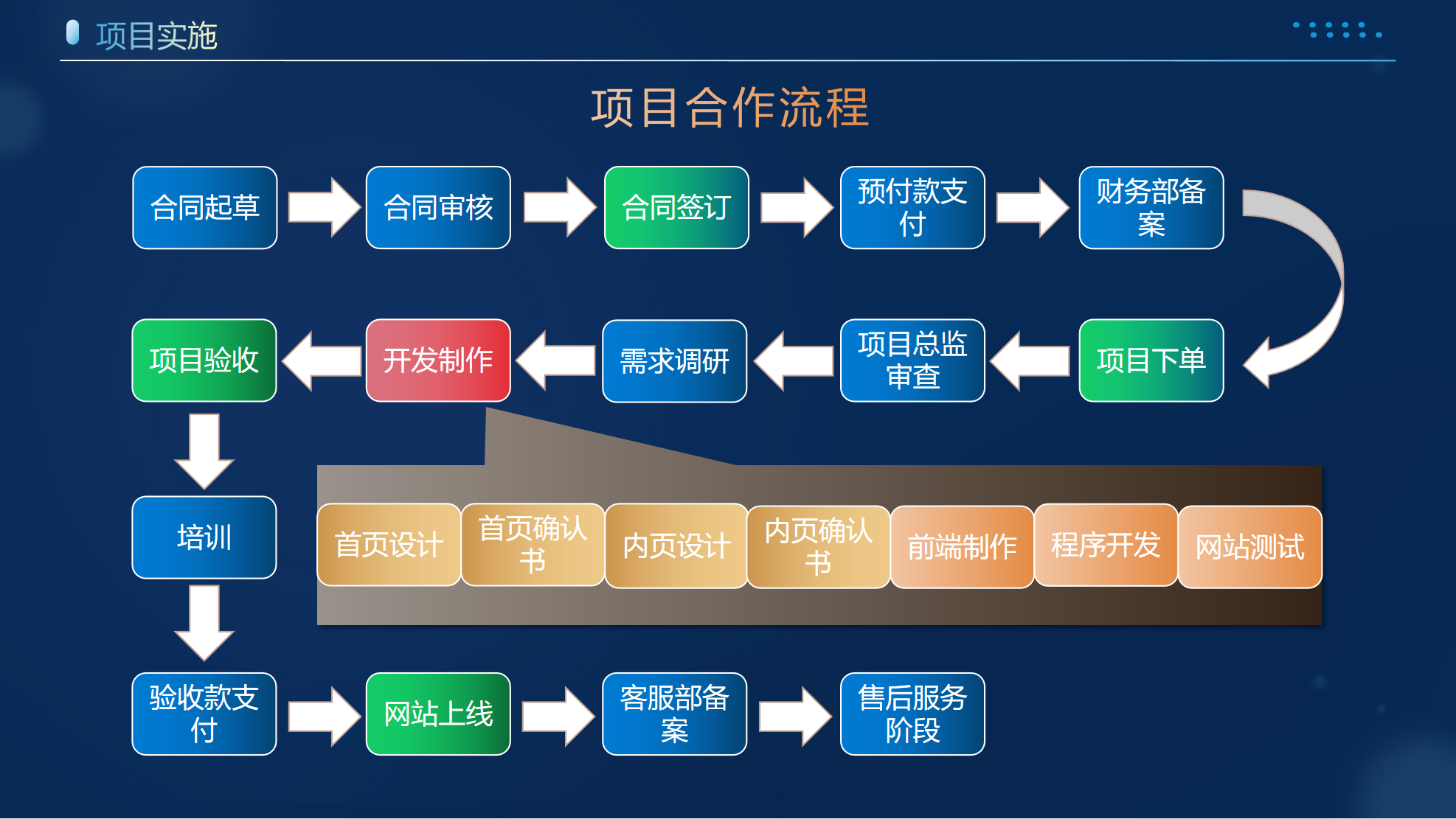 网站项目合作流程图